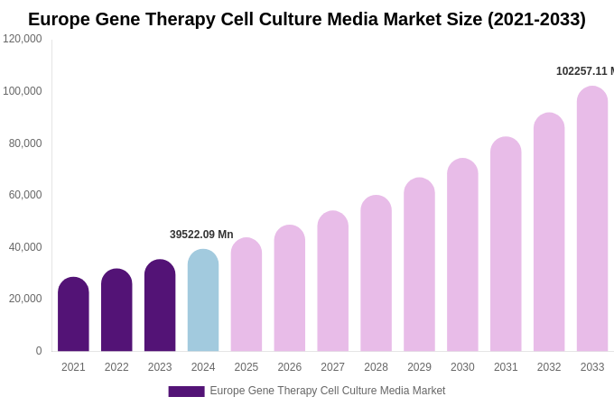 Europe Gene Therapy Cell Culture Media Market Size, Share & Growth Report By [2033]