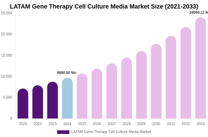 LATAM Gene Therapy Cell Culture Media Market Size, Share & Growth Analysis By [2033]