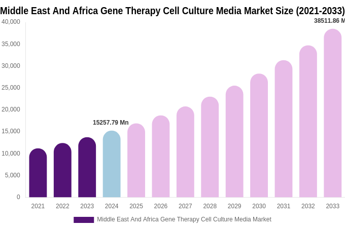 Middle East And Africa Gene Therapy Cell Culture Media Market Size, Share & Growth Report By [2033]