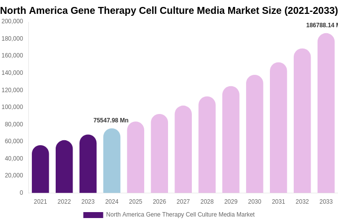 North America Gene Therapy Cell Culture Media Market Size & Share Report By 2033