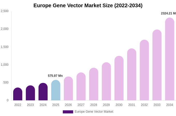 Europe Gene Vector Market Size & Share Report By 2034