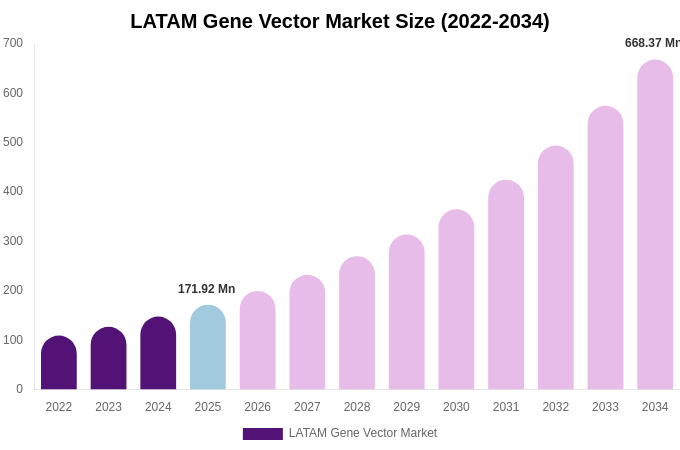 LATAM Gene Vector Market Size, Share & Growth Report By [2034]