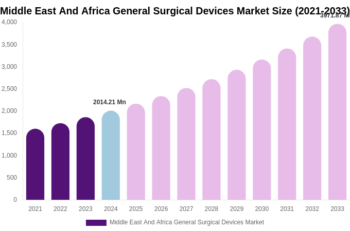 Middle East And Africa General Surgical Devices Market Size Report By 2033
