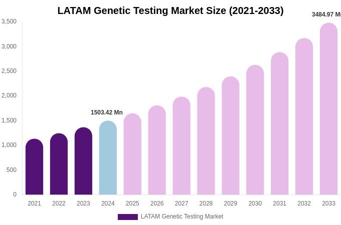LATAM Genetic Testing Market Size, Share & Growth Analysis By [2033]