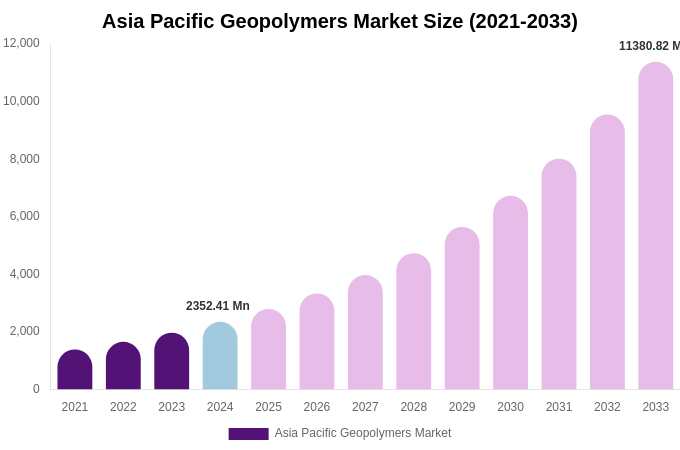 Asia Pacific Geopolymers Market Size Report By 2033