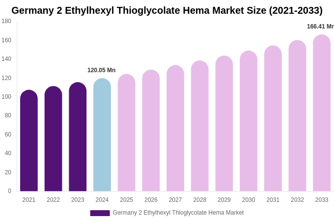 Germany 2 Ethylhexyl Thioglycolate Hema Market Size, Share & Growth Report By [2033]