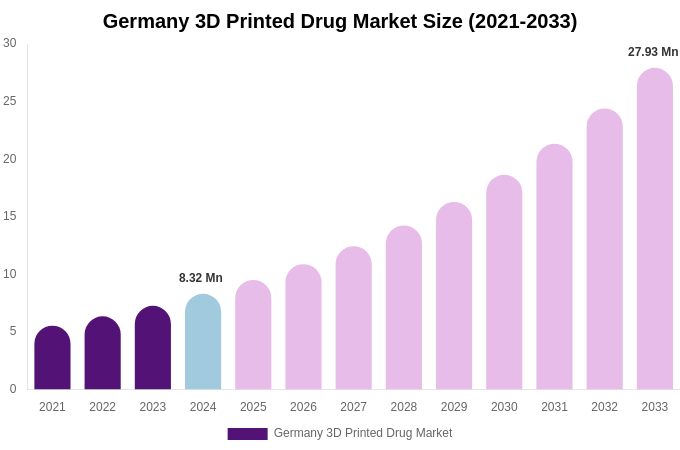 Germany 3D Printed Drug Market Size, Share & Growth Analysis By [2033]