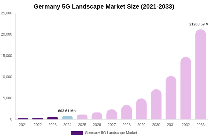 Germany 5G Landscape Market Size, Share & Trends Report By 2033