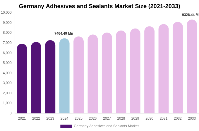 Germany Adhesives and Sealants Market Size, Share & Growth Report By 2033
