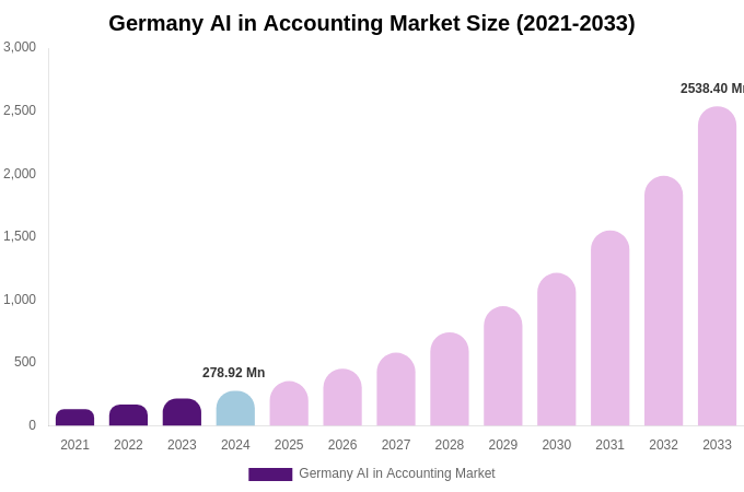 Germany AI in Accounting Market Size, Share & Growth Report By 2033