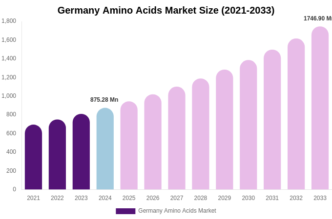 Germany Amino Acids Market Size, Share Report By 2033
