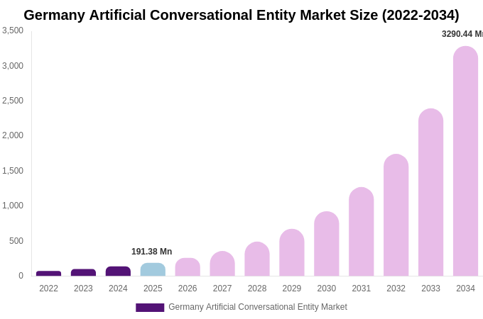 Germany Artificial Conversational Entity Market Size, Share & Trends Report By 2034