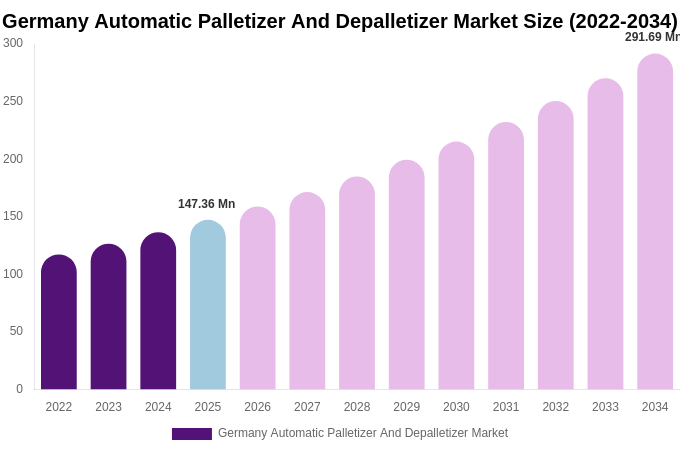 Germany Automatic Palletizer And Depalletizer Market Size Report By 2034