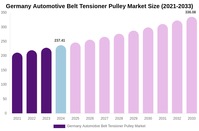 Germany Automotive Belt Tensioner Pulley Market Size, Trends & Forecast Analysis (2025-2033)
