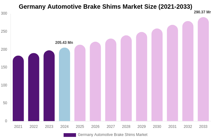 Germany Automotive Brake Shims Market Size, Share Report By 2033