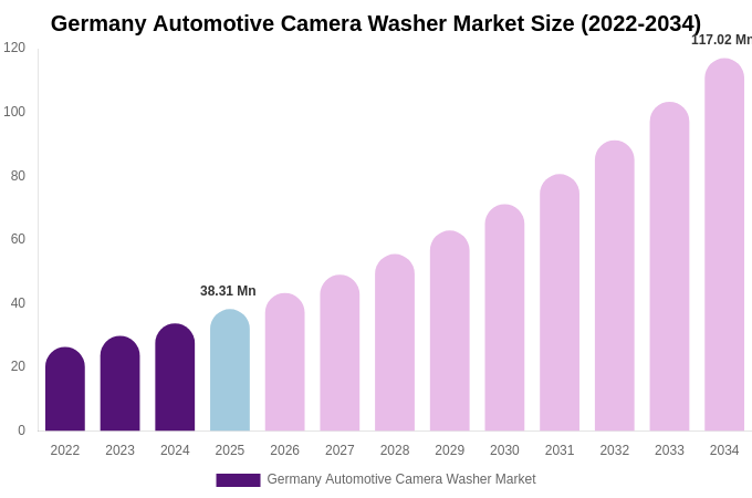 Germany Automotive Camera Washer Market Size, Share & Growth Report By 2034