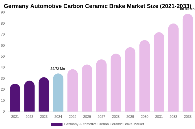 Germany Automotive Carbon Ceramic Brake Market Size, Share & Growth Report By [2033]
