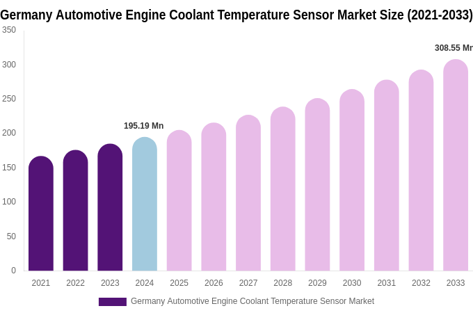 Germany Automotive Engine Coolant Temperature Sensor Market Size Report By 2033