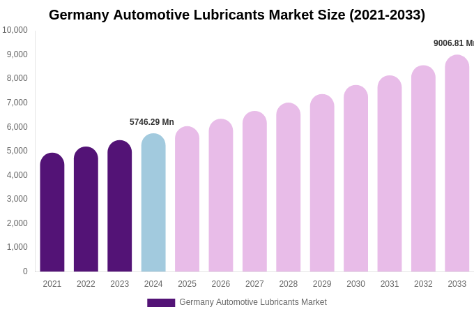 Germany Automotive Lubricants Market Size, Share & Growth Report By [2033]