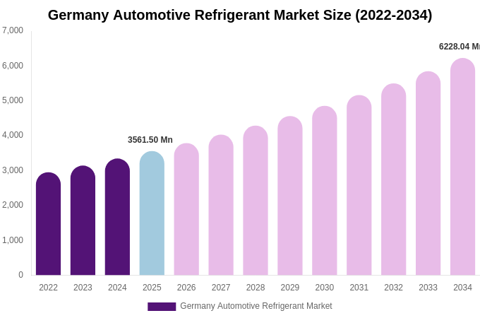 Germany Automotive Refrigerant Market Size, Share & Growth Analysis By [2034]