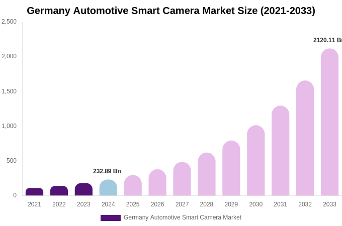 Germany Automotive Smart Camera Market Size, Share & Growth Analysis By [2033]