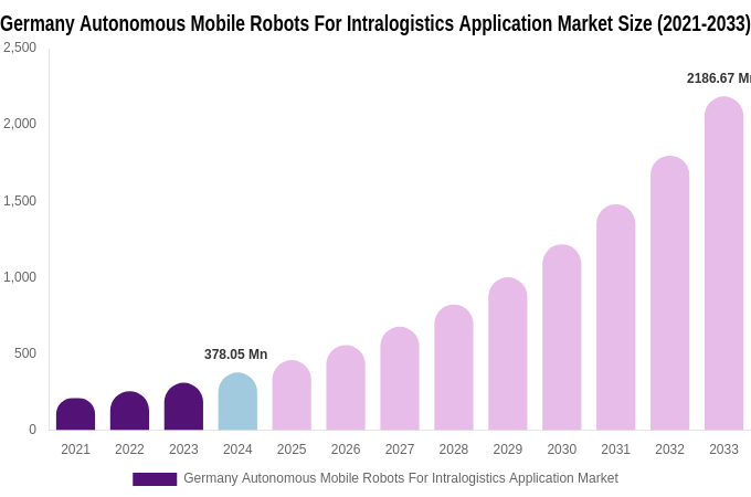 Germany Autonomous Mobile Robots For Intralogistics Application Market Size & Share Report By 2033