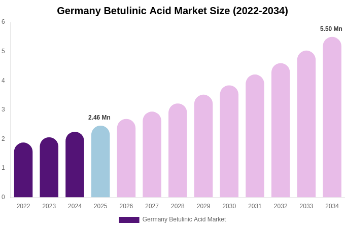 Germany Betulinic Acid Market Size Report By 2034