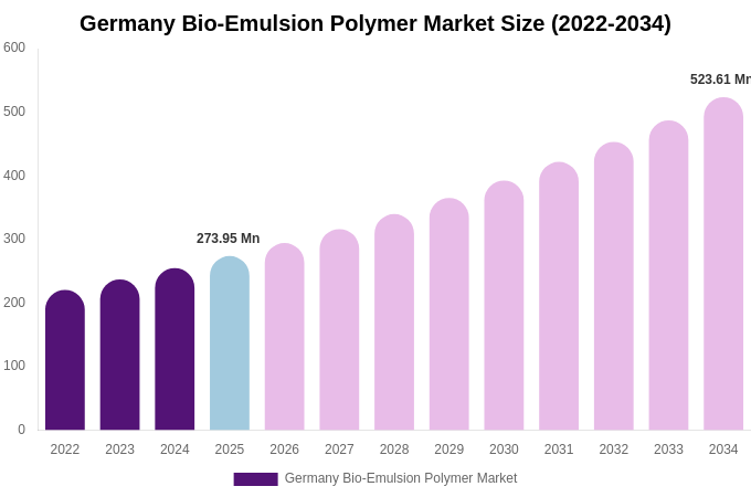 Germany Bio-Emulsion Polymer Market Size, Share & Growth Report By [2034]