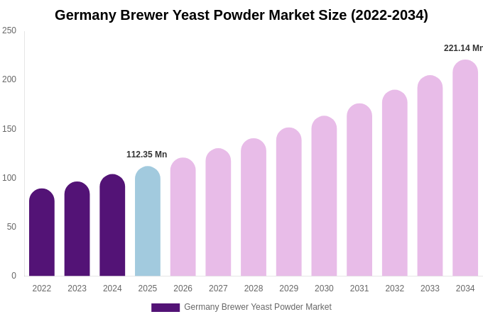 Germany Brewer Yeast Powder Market Size, Share & Trends Report By 2034