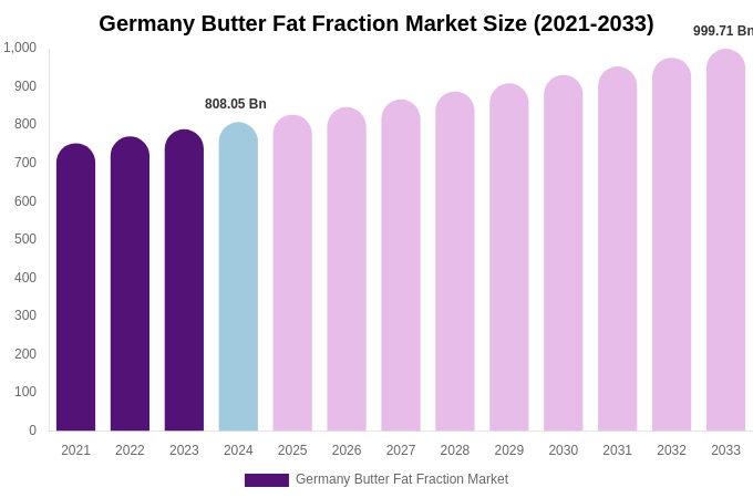 Germany Butter Fat Fraction Market Size, Share Report By 2033