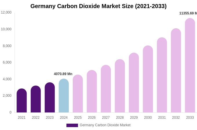 Germany Carbon Dioxide Market Size & Share Report By 2033