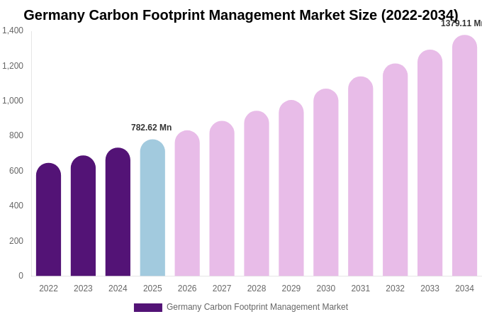 Germany Carbon Footprint Management Market Size, Share & Growth Report By 2034