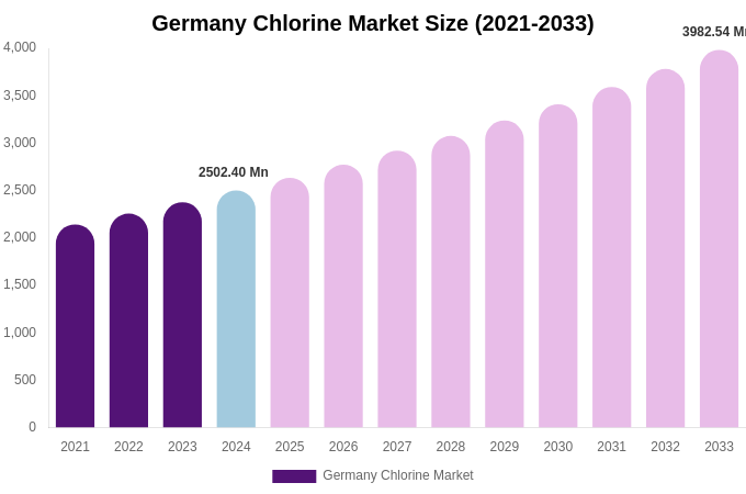 Germany Chlorine Market Size, Trends & Forecast Analysis (2025-2033)