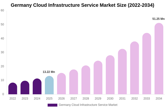 Germany Cloud Infrastructure Service Market Size, Share & Growth Report By 2034