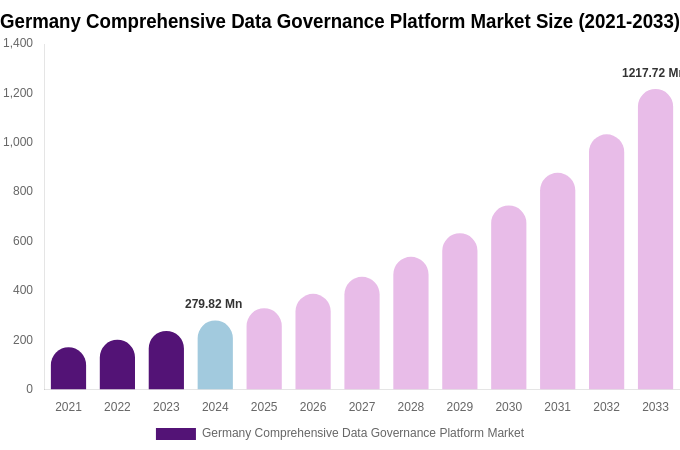Germany Comprehensive Data Governance Platform Market Size, Share & Growth Report By [2033]