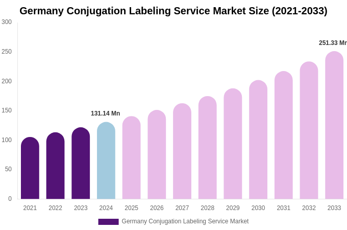 Germany Conjugation Labeling Service Market Size & Share Report By 2033