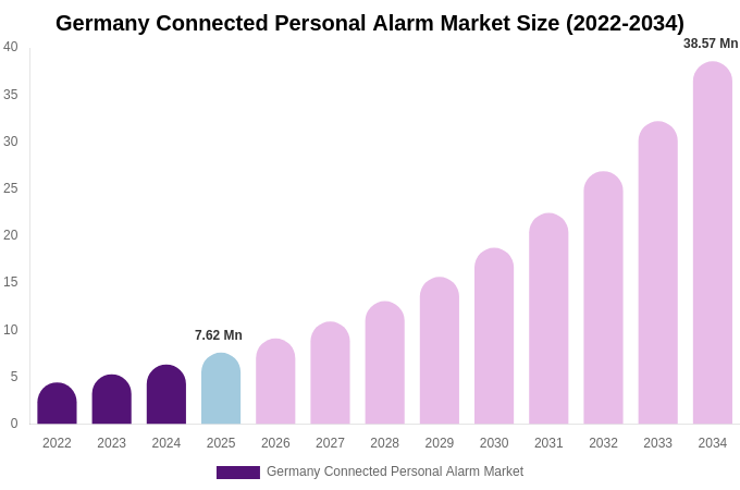 Germany Connected Personal Alarm Market Size, Share & Growth Report By 2034