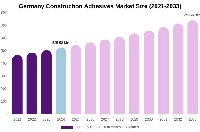 Germany Construction Adhesives Market Size, Share & Trends Report By 2033