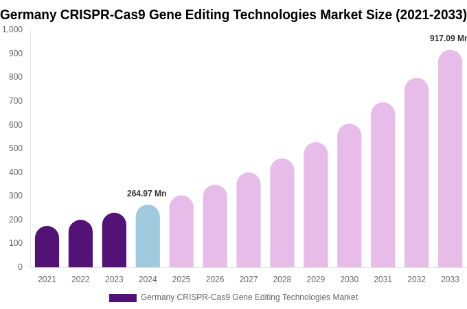 Germany CRISPR-Cas9 Gene Editing Technologies Market Size, Share & Trends Report By 2033