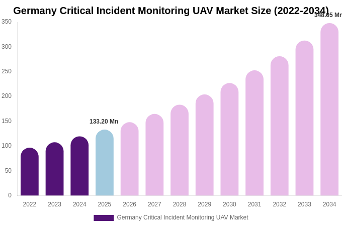 Germany Critical Incident Monitoring UAV Market Size, Share & Growth Analysis By [2034]