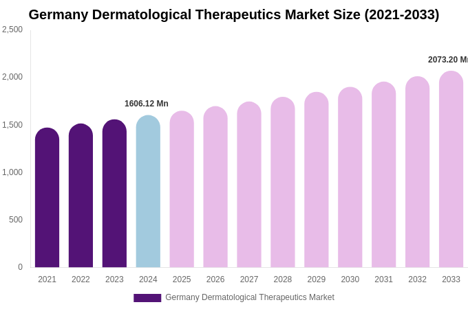 Germany Dermatological Therapeutics Market Size Report By 2033