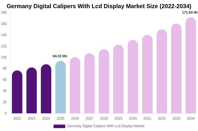 Germany Digital Calipers With Lcd Display Market Size, Share & Growth Analysis By [2034]