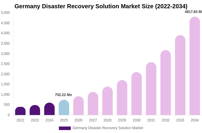Germany Disaster Recovery Solution Market Size, Share & Growth Report By [2034]