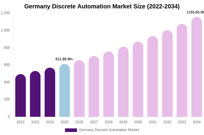 Germany Discrete Automation Market Size, Share & Growth Analysis By [2034]