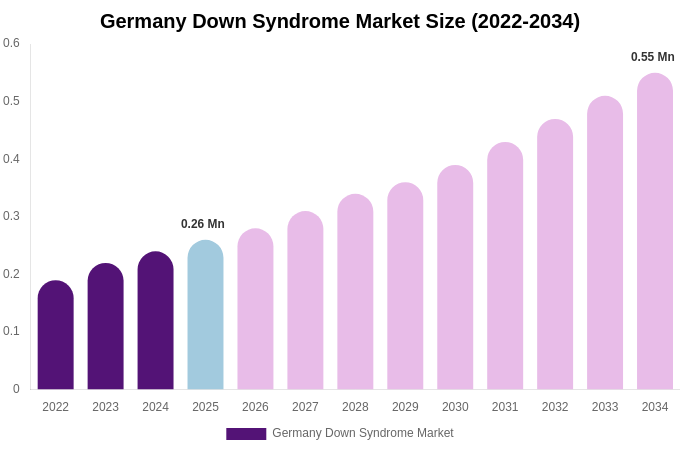 Germany Down Syndrome Market Size, Share Report By 2034