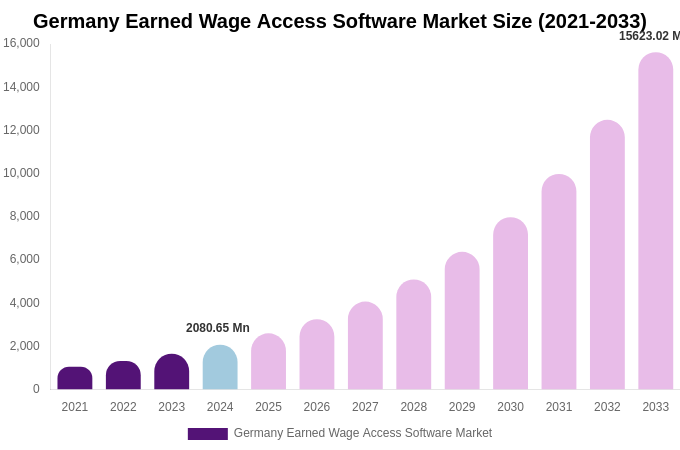 Germany Earned Wage Access Software Market Size, Share Report By 2033