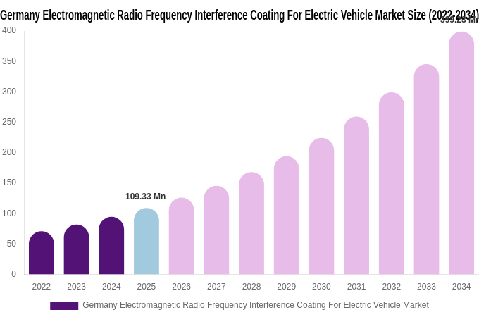 Germany Electromagnetic Radio Frequency Interference Coating For Electric Vehicle Market Size, Share & Growth Report By [2034]