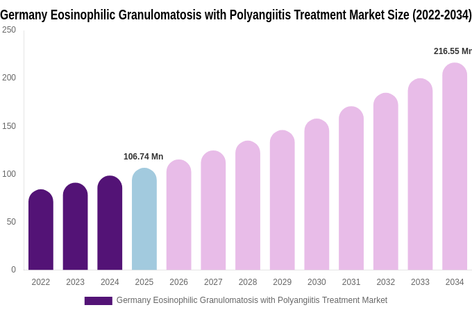 Germany Eosinophilic Granulomatosis with Polyangiitis Treatment Market Size, Share & Growth Report By 2034