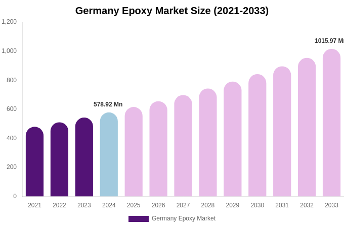 Germany Epoxy Market Size, Trends & Forecast Analysis (2025-2033)