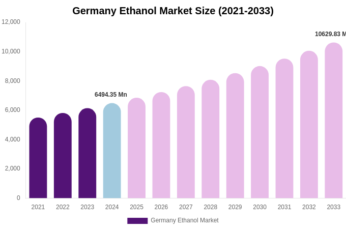 Germany Ethanol Market Size, Trends & Forecast Analysis (2025-2033)